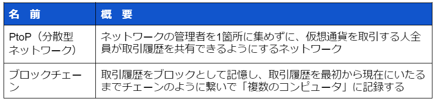 仮想通貨とは